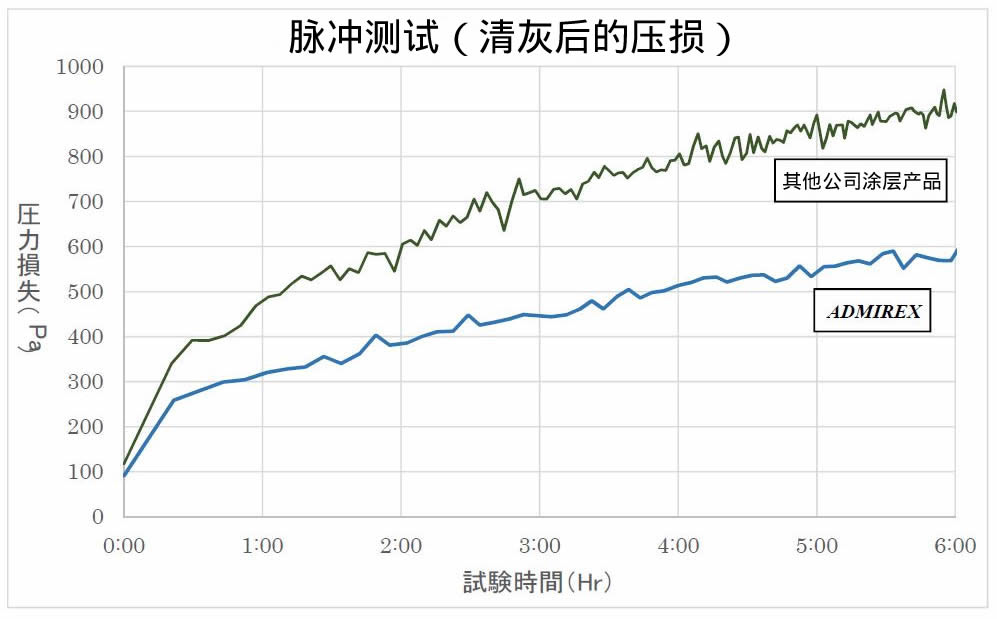 集塵機用フィルター