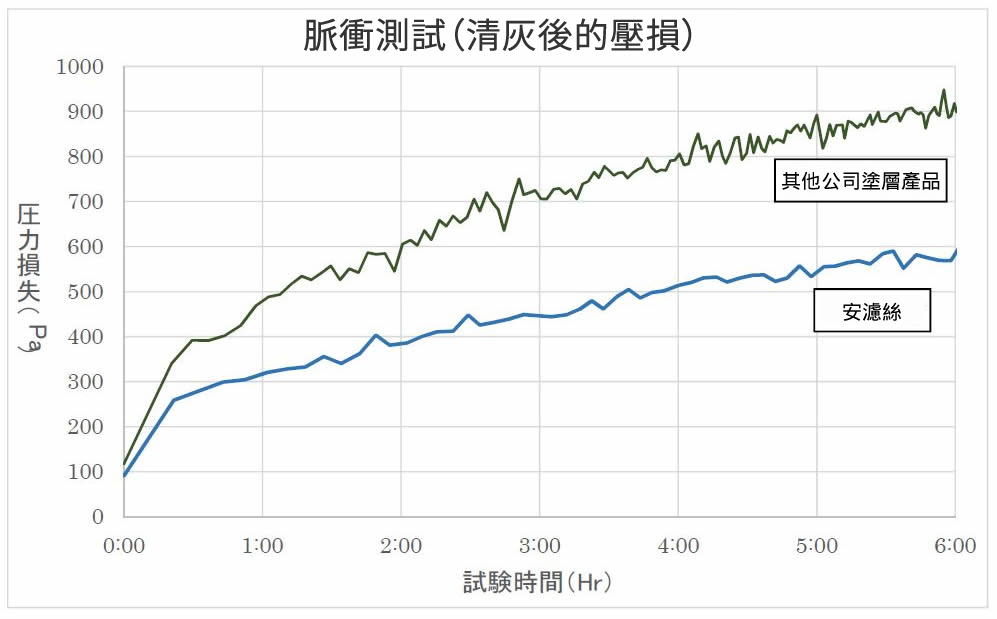 集塵機用フィルター