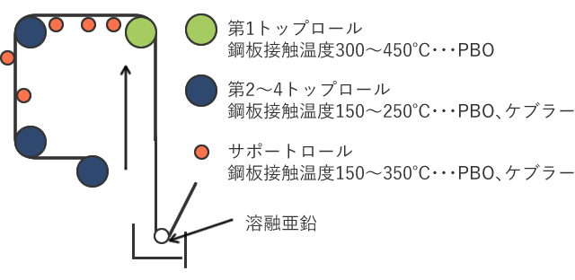 CGLラインイメージ図